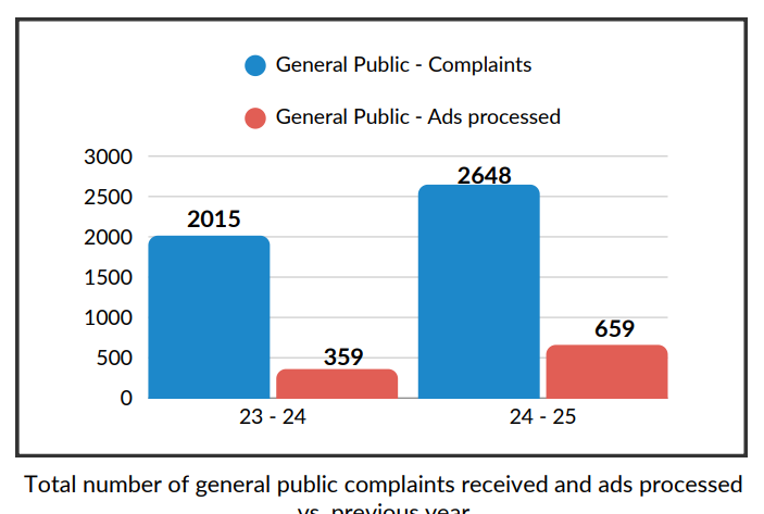 Complaints from General Public